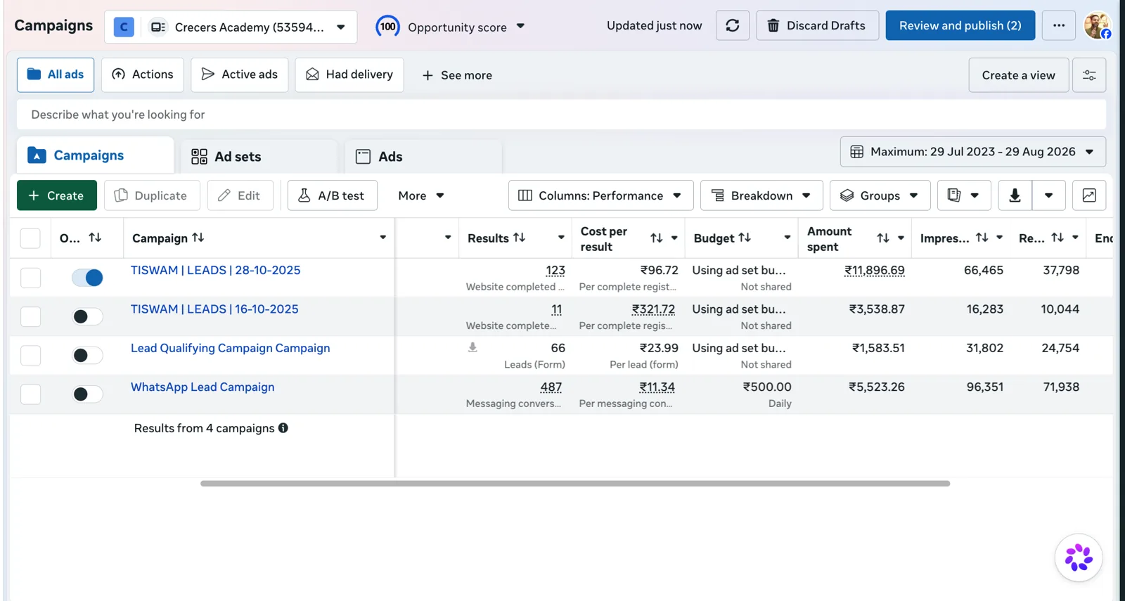 Meta Ads Manager campaign results for Crecers Academy, managed by TISWAM